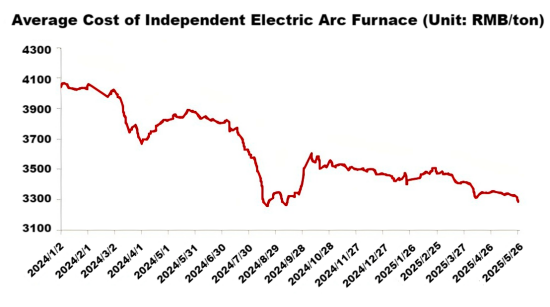 Average Cost of Independent Electric Arc Furnace.png