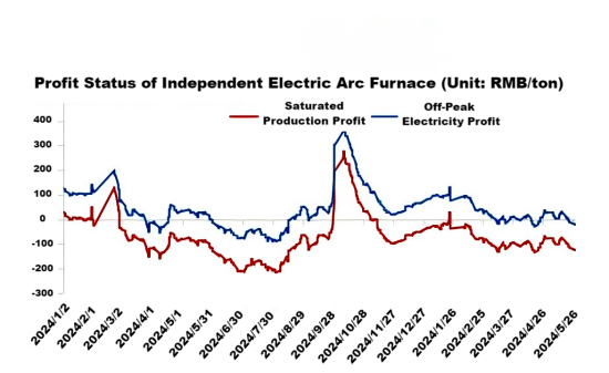 Profit Status of Independent Electric Arc Furnace.png