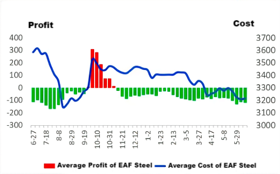 Ratio of Average Profit to Average Cost of EAF Steel.png