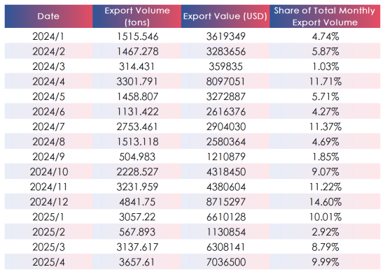 Statistics of China's exports of graphite electrodes to Iran in 2024-2025.png