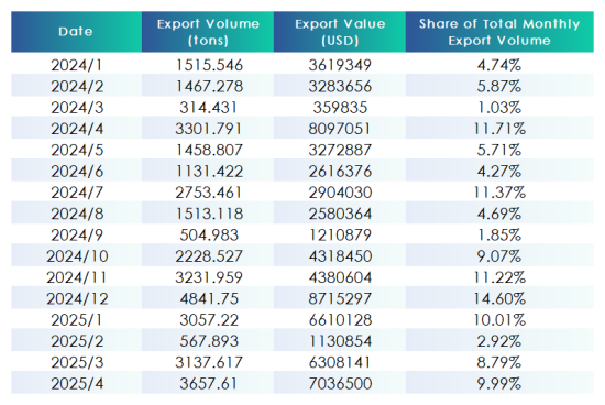 Statistics on China's exports of graphite electrodes to Israel in 2024-2025.png