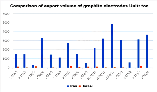 Comparison of export volume of graphite electrodes.png