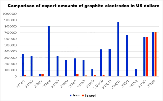 Comparison of export amounts of graphite electrodes in US dollars.png