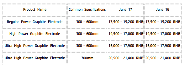 Few new deals graphite electrode producers keep quotes stable.png