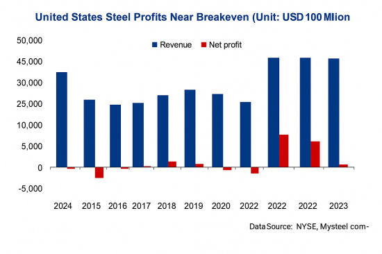 United States Steel Profits Near Breakeven.png