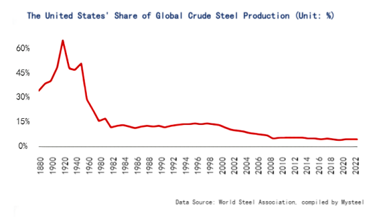 The United States' Share of Global Crude Steel Production.png