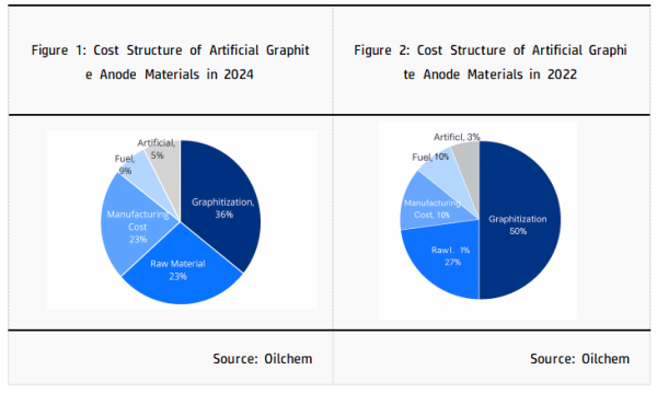 Cost Structure of Artificial Graphit Anode Materials in 2024 and in 2022.png