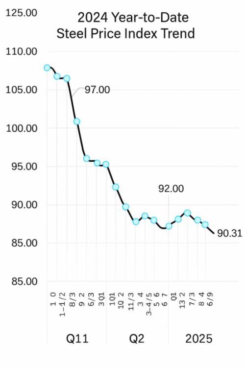 2024 Year-to-Date Steel Price Index Trend.png