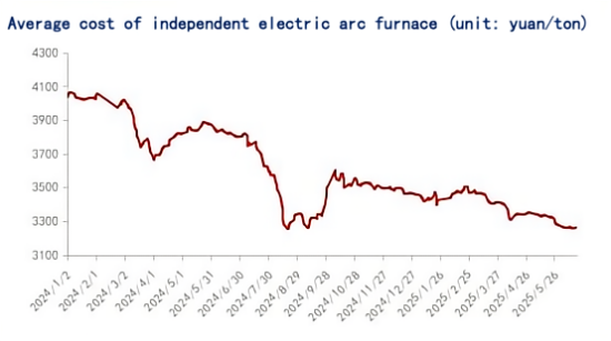 Average cost of independent electric arc furnace.png