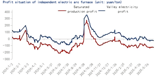 Profit situation of independent electric arc furnace.png