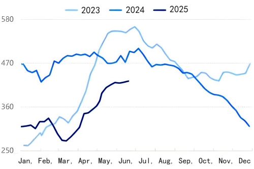 Port Inventory Trend Chart (2023-2025).png