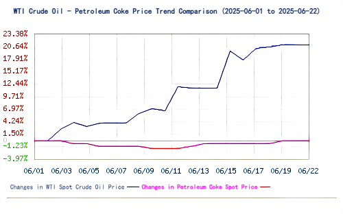 WTI Crude Oil - Petroleum Coke Price Trend Comparison (2025-06-01 to 2025-06-22).png