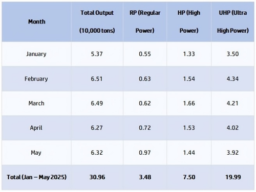 Table Graphite Electrode Production from Jan to May 2025 (in million tons).png