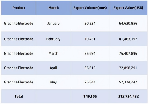 In the first half of 2025 the market price trend for graphite electrodes.png