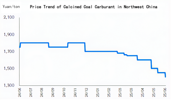 Price Trend of Calcined Coal Carburant in Northwest China.png