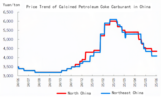 Price Trend of Calcined Petroleum Coke Carburant in China.png