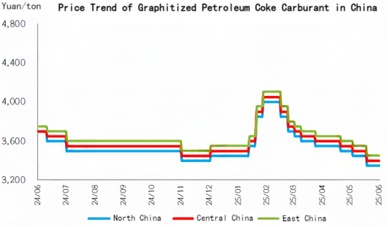Price Trend of Graphitized Petroleum Coke Carburant in China.png