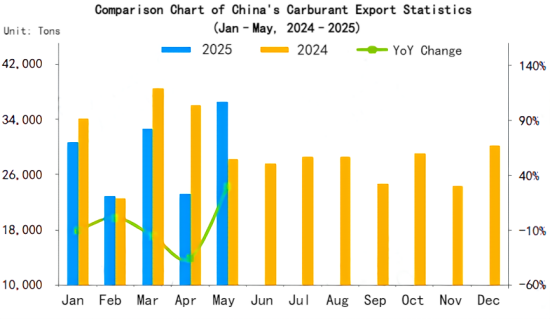 Comparison Chart of China's Carburant Export Statistics (Jan–May, 2024–2025).png