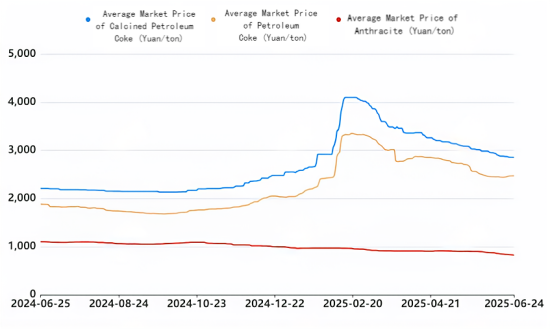 Average Market Price of Calcined Petroleum Coke，Petroleum Coke and Anthracite.png