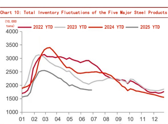 Chart 10 Total Inventory Fluctuations of the Five Major Steel Products.png