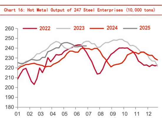 Chart 16 Hot Metal Output of 247 Steel Enterprises.png