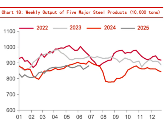 Chart 18 Weekly Output of Five Major Steel Products.png