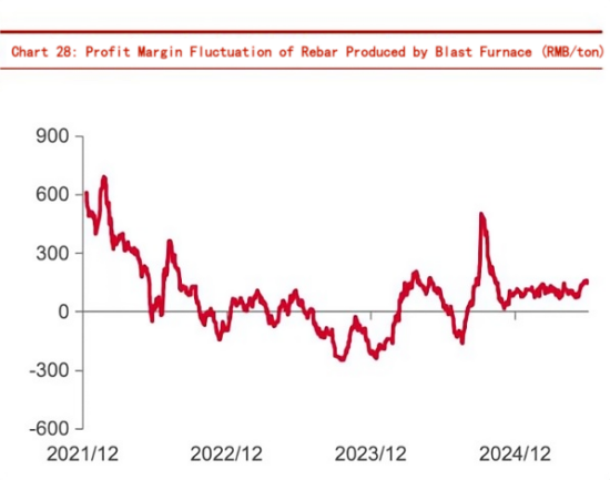 Chart 28 Profit Margin Fluctuation of Rebar Produced by Blast Furnace.png