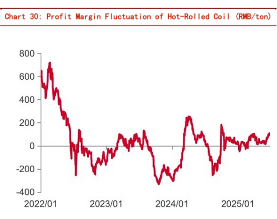 Chart 30 Profit Margin Fluctuation of Hot-Rolled Coil.png