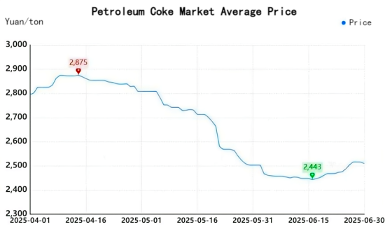 Petroleum Coke Market Average Price.png