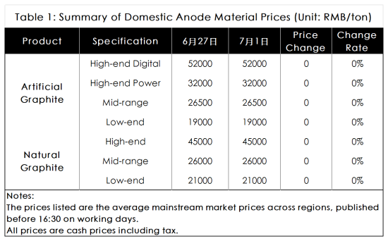 Table 1 Chinese Domestic Anode Material Price Summary.png