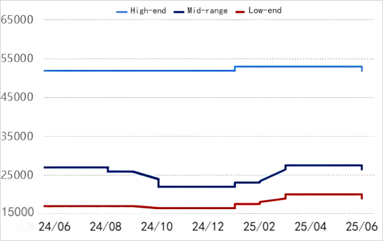 Figure 1 Chinese Domestic Artificial Graphite Anode Price Trend.png