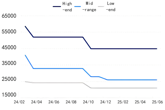 Figure 2 Chinese Domestic Natural Graphite Anode Price Trend.png