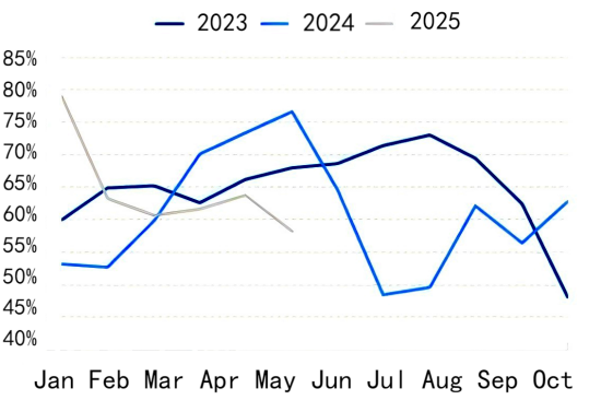 Figure 3 Monthly Capacity Utilization Trend of Domestic Anode Materials.png