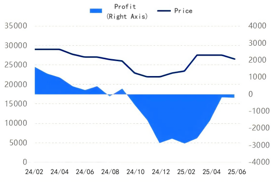 Figure 4 Monthly Comparison of Profit and Price for Artificial Graphite Anodes.png