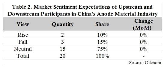 Table 2 Market Sentiment Expectations of Upstream and Downstream Participants in China's Anode Material Industry.png