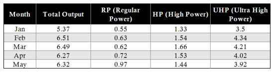 Monthly Graphite Electrode Production.png