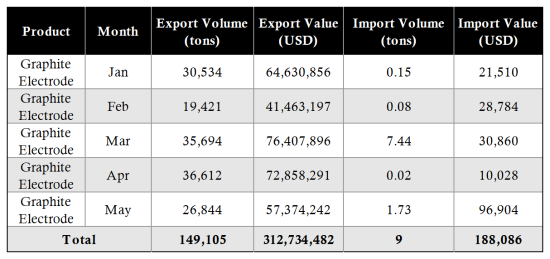 China's Graphite Electrode Import and Export Volume and Value.png