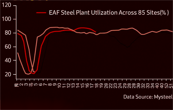 EAF Steel Plant Utlization Across 85 Sites.png