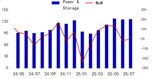 Figure 2 Monthly Production of Power and Energy Storage Batteries.png