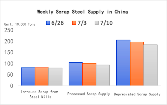 Weekly Scrap Steel Supply in China.png