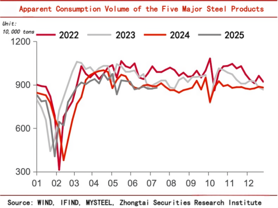 Apparent Consumption Volume of the Five Major Steel Products.png