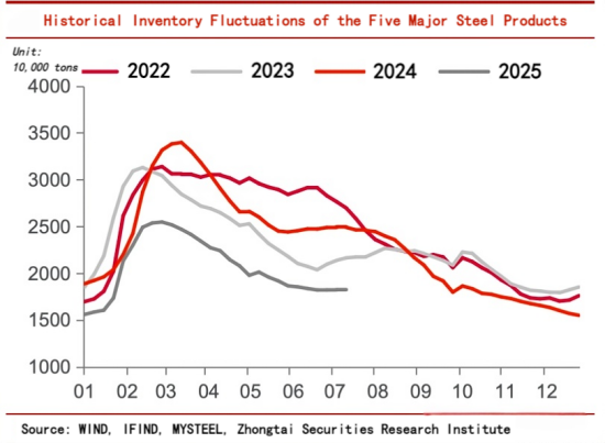 Historical Inventory Fluctuations of the Five Major Steel Products.png