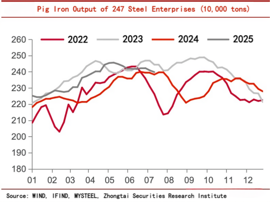Pig Iron Output of 247 Steel Enterprises.png