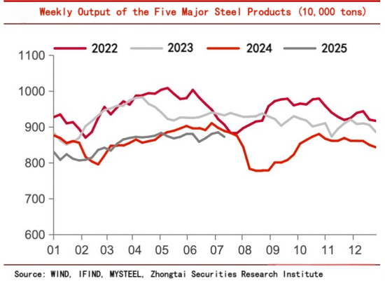 Weekly Output of the Five Major Steel Products.png