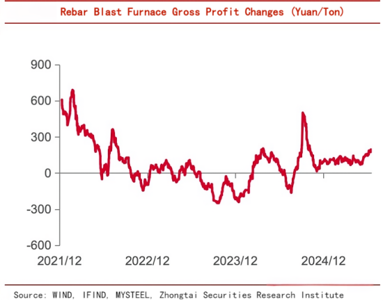 Rebar Blast Furnace Gross Profit Changes.png