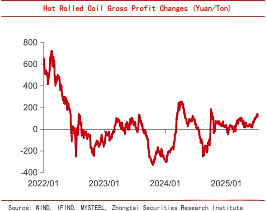 Hot Rolled Coil Gross Profit Changes.png