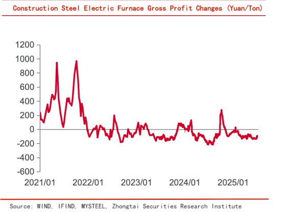 Construction Steel Electric Furnace Gross Profit Changes.png