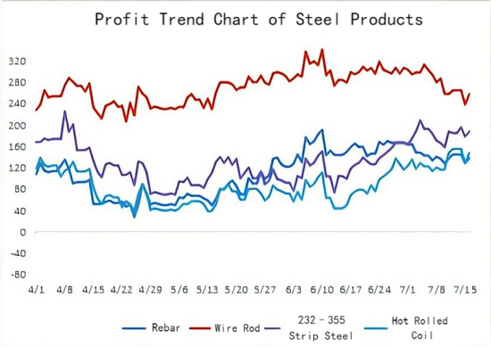 Profit Trend Chart of Steel Products.png