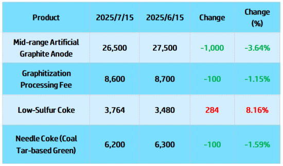 Table 1_Comparison of Artificial Graphite Anode and Raw Material Prices.png