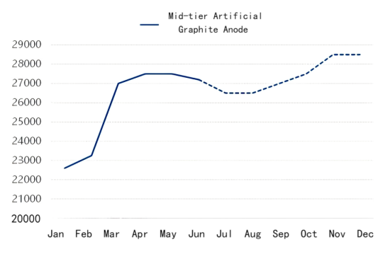 Figure 2_Price Forecast for Mid-Tier Artificial Graphite Anode in 2025.png